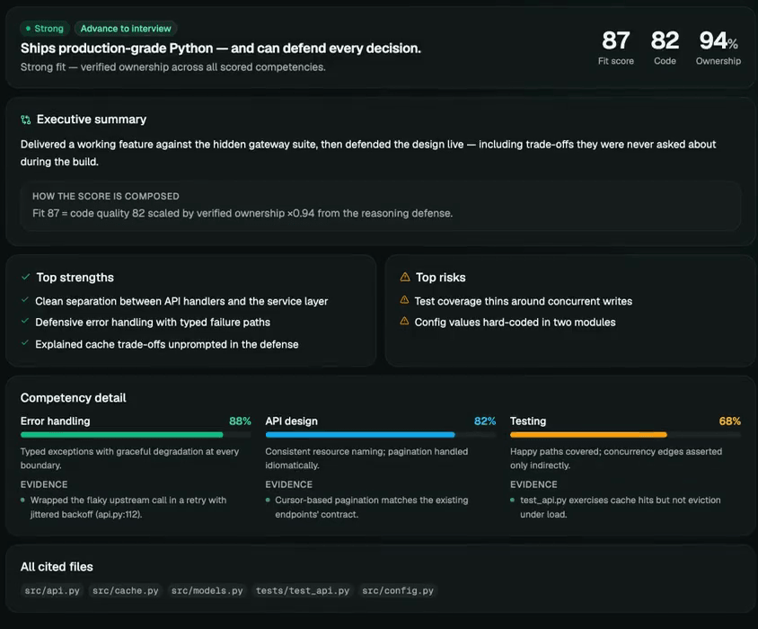 A finished hunr report. A fit score of 87 beside a code score of 82 and an ownership score of 94; an executive summary; a line showing the fit score is the code score scaled by ownership; lists of strengths and risks; and a competency breakdown for error handling, API design and testing, each citing specific files.